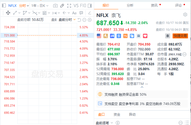 热门中概股美股盘前普涨 房多多领涨25%