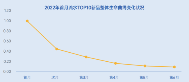 天啊，游戏项目怎么“死”得越来越快了？爆点 行业跟风与积累不足导致