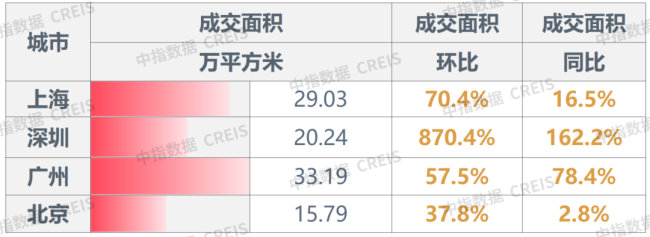 上周一线城市楼市环比涨幅最大 深圳领涨