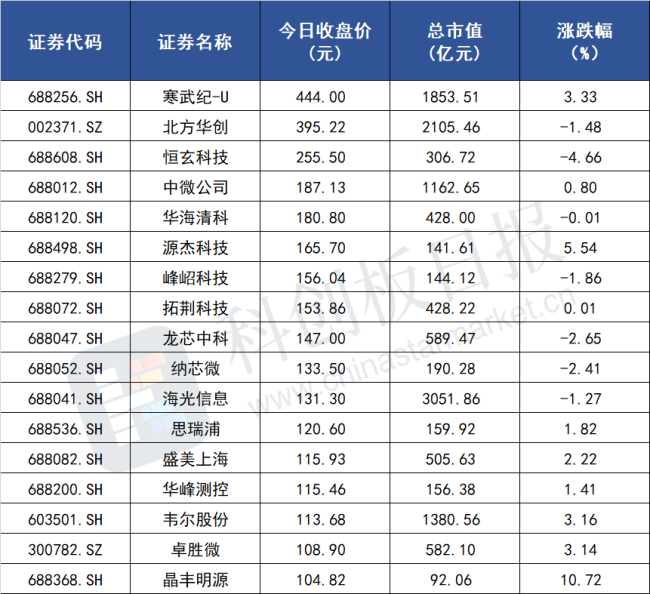 A股半导体“百元俱乐部”扩容 行业复苏迹象娇傲