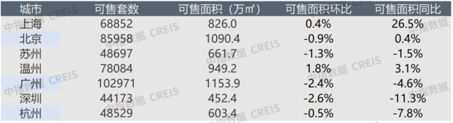 上周一线城市楼市环比涨幅最大 深圳领涨