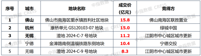 上周一线城市楼市环比涨幅最大 深圳领涨