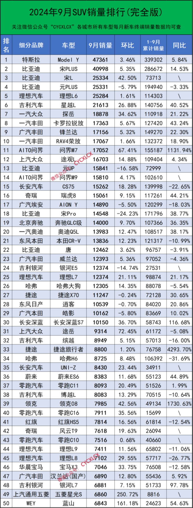 9月汽车细分品牌终端销量排行榜 SUV与轿车市场表现亮眼