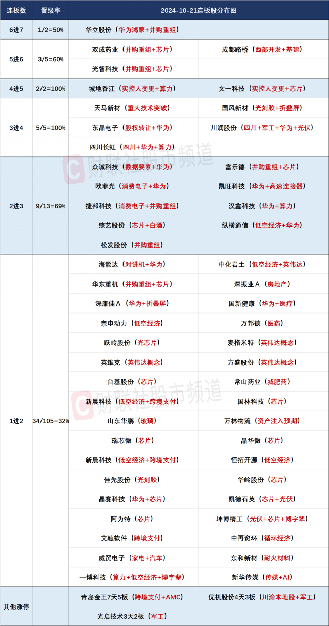 10月21日连板股分析 芯片股冲高回落