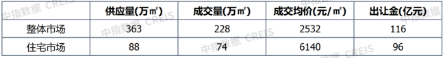 上周一线城市楼市环比涨幅最大 深圳领涨