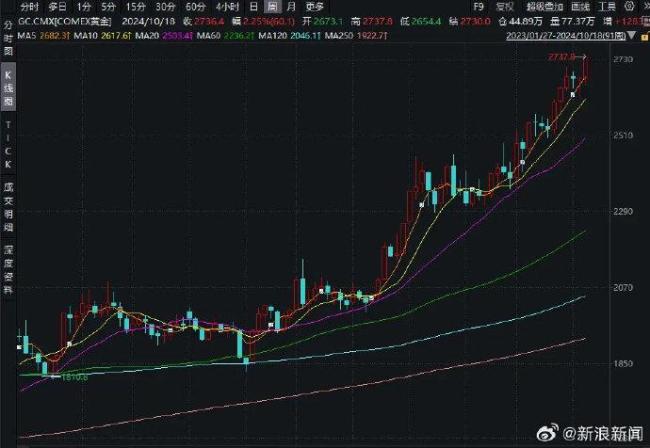 破800元/克，金饰价格持续大涨金店却现闭店潮