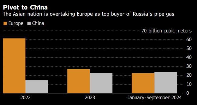 外媒：中国将取代欧洲 成为俄罗斯管道天然气的最大市场 供应量显著增长