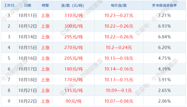 今晚油价预计上调 涨幅或将持续缩减！