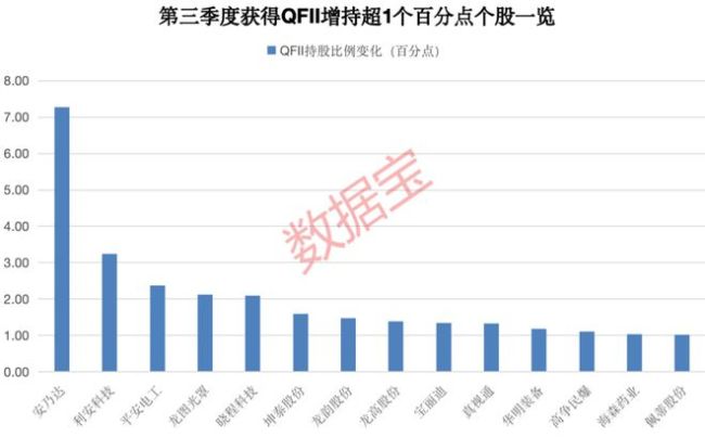 刚刚披露，净流入202亿美元，创34个月新高 外资加速配置A股