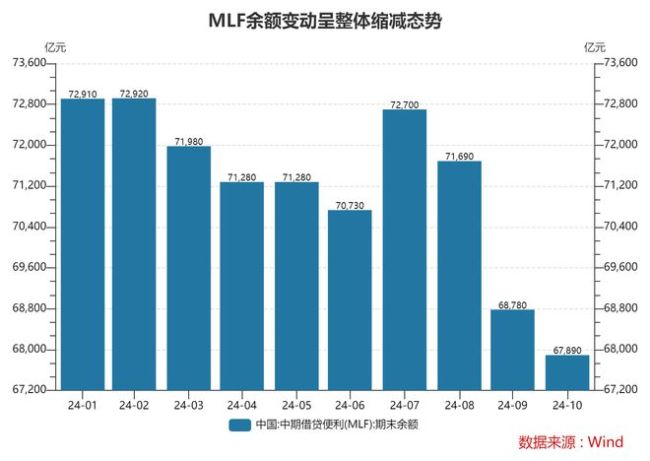 MLF最新余额缩至6.8万亿元以内 政策利率色彩逐步淡化 MLF余额持续缩减