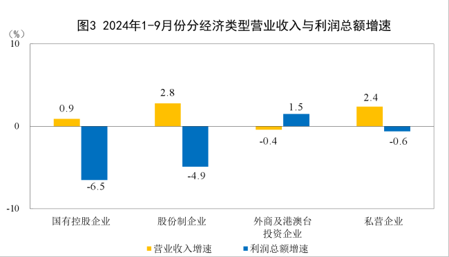 1-9月全国规上工业企业利润下降3.5% 行业分化明显