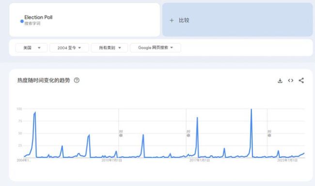 美民调：76%选民认为美国民主受威胁 选举不确定性增加