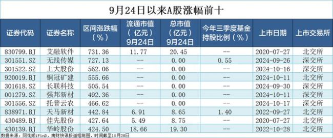 超200只个股涨幅翻倍