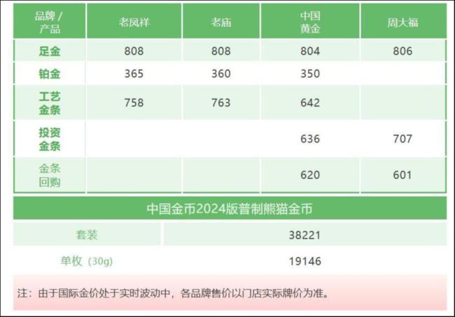 来源：上海黄金饰品行业协会