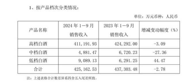 古井贡酒前三季营收破190亿