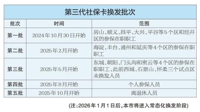 北京开始换发第三代社保卡 换发时间和范围请注意