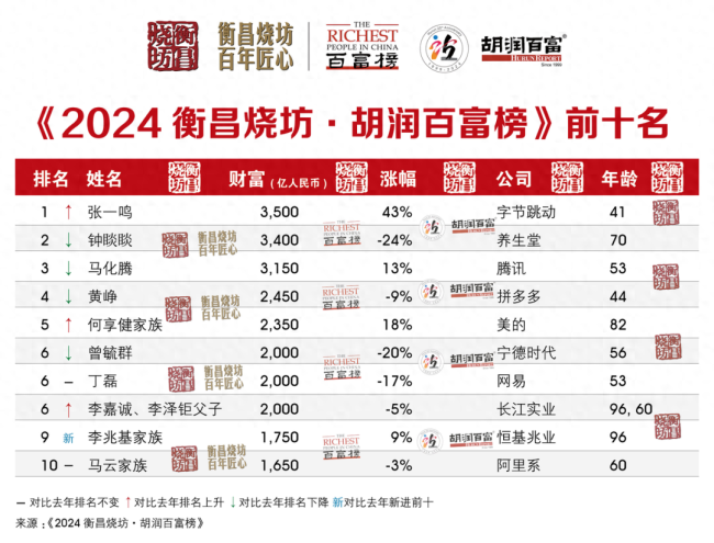 2024首富换人：马化腾第3，丁磊第6，蔡浩宇成40岁以下白手起家首富