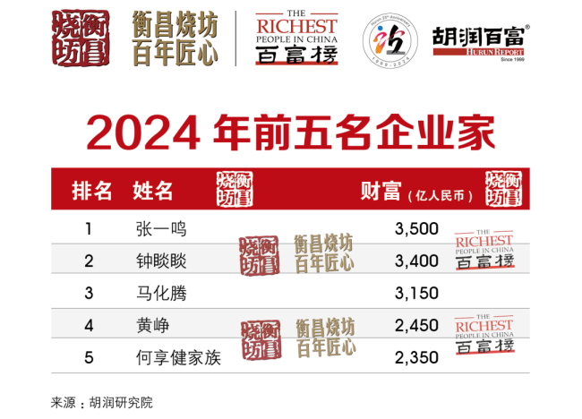 2024首富换人：马化腾第3，丁磊第6，蔡浩宇成40岁以下白手起家首富