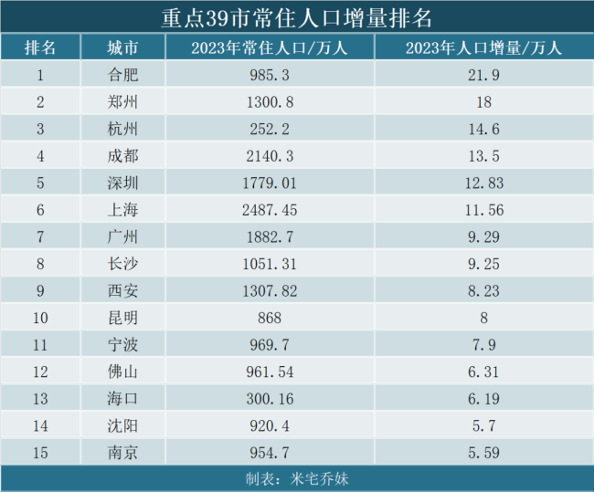 最新批复，10大城市要被挤爆 城市大洗牌开启