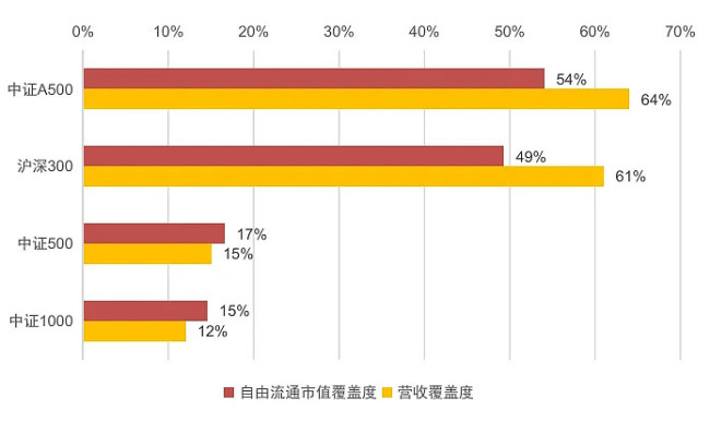 12家中证A500ETF获批 市场配置需求高涨