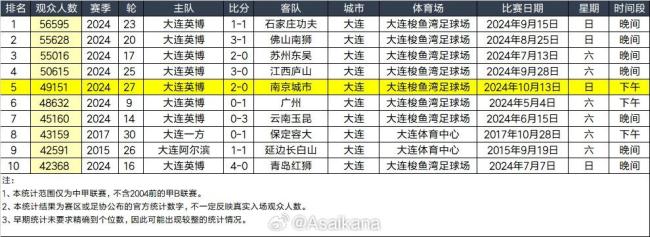 大连梭鱼湾本场观众人数60951人 刷新上座纪录