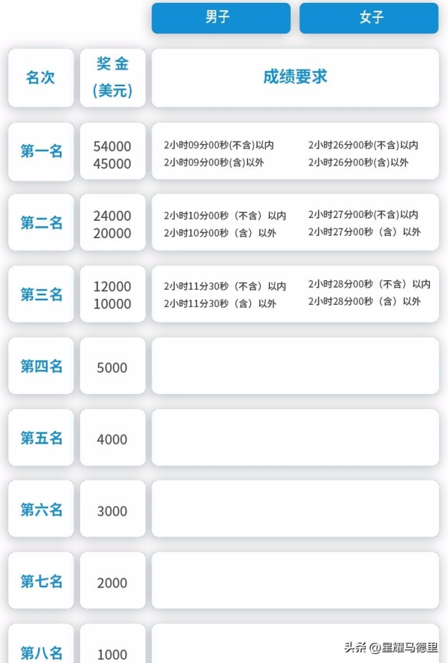 工作人员引导失误致杭马冠军变亚军 错失高额21w奖金