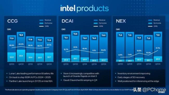  ​英特尔2024第三季度财报出炉 亏损扩大预期改善