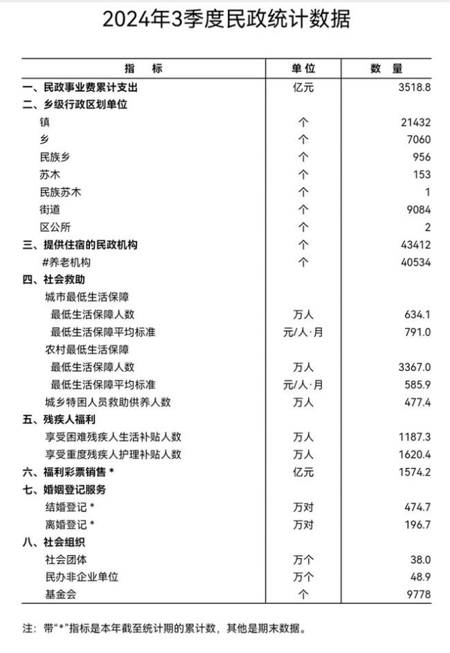 结婚登记少94.3万对