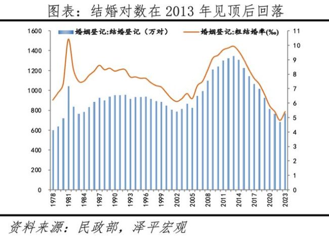 中国婚姻报告2024：为何结婚对数创40年新低