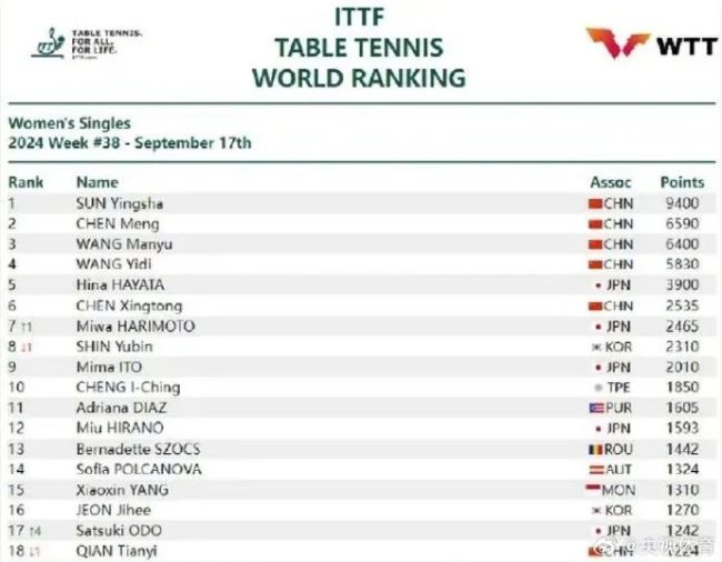 国际乒联最新排名 孙颖莎蝉联第一 断层式领先