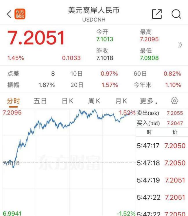 美股道指大涨1500点！金银重挫，离岸人民币跌超1000点 特朗普胜选影响市场