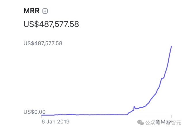 失业小哥在父母卧室做AI应用，日入2万刀，晒账单爆火全网，AI初创价值3500万