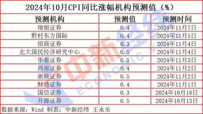 猪肉、蔬菜价格齐降，10月CPI同比涨幅或仍与上月持平 CPI同比或“九连涨”