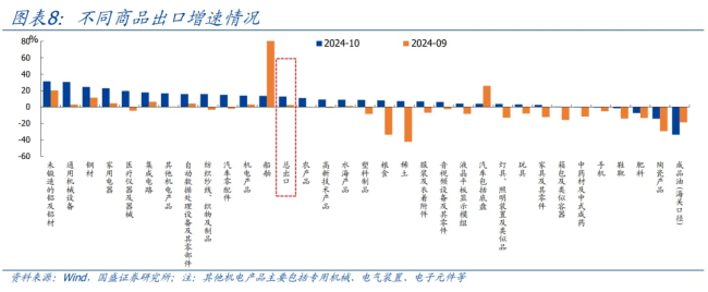 特朗普若加征关税对出口有多大影响 可能拖累出口约6个百分点