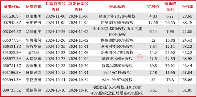 11月以来A股并购重组加速