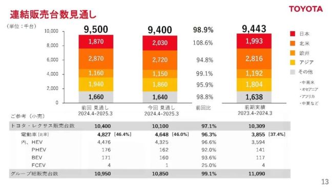 财年过半，日系的烦恼各不相同