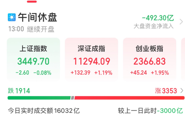 午评：A股探底回升 半导体延续涨势