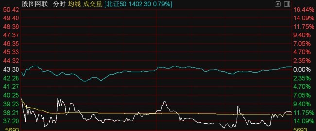 科创50指数大涨4.7% 芯片股爆发 新能源赛道股走强