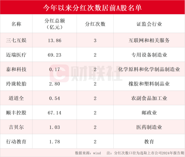 A股迎来现金分红热潮 上市公司慷慨回馈投资者