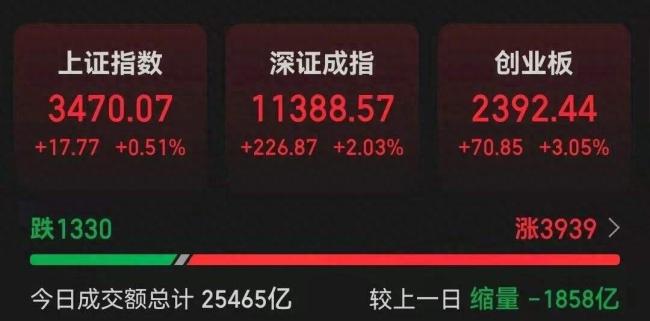 A股成交额连续5个交易日破2万亿