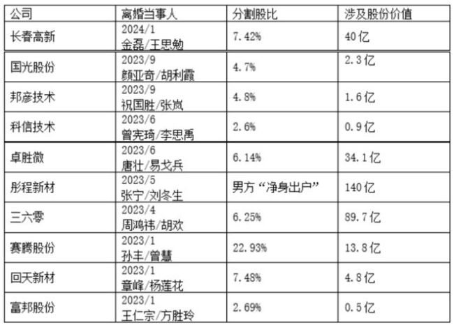 股民怕嫂子 大股东减持引发市场波动