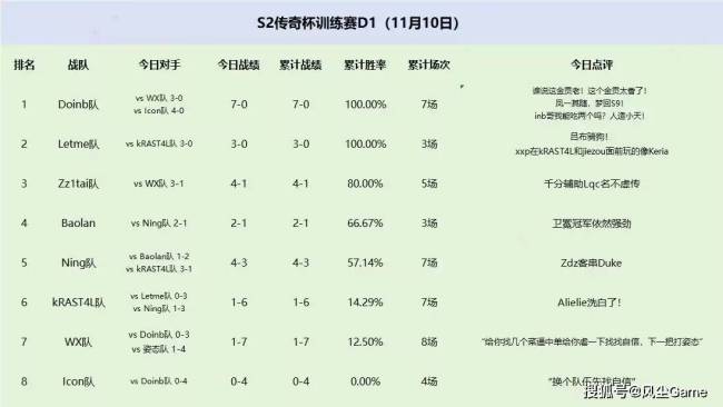 Uzi回应训练赛人不齐 无奈选择摆烂