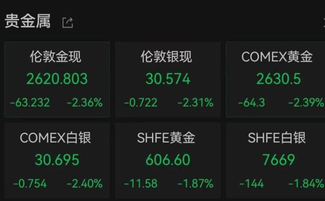 金价大跳水！有人提前卖了6根金条，变现38万元 卖在最高位赚翻了