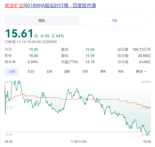 紫金矿业遭贩毒集团掠夺3.2吨黄金