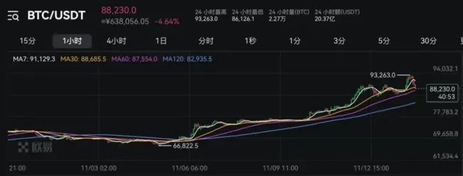 比特币超25万人爆仓