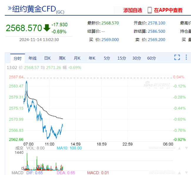 金价连跌四日 未来走势如何 市场调整引关注