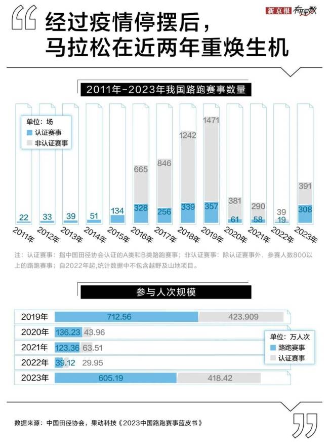 两眼一睁就是马拉松，一天27场，人们跑疯了 赛事井喷引发全民热潮