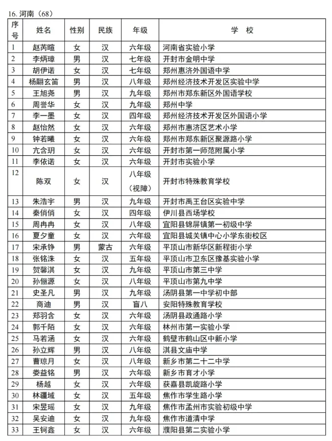 商丘4人获宋庆龄奖学金