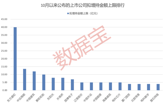 大出手！上市公司扎堆发布大额增持 提振市场信心