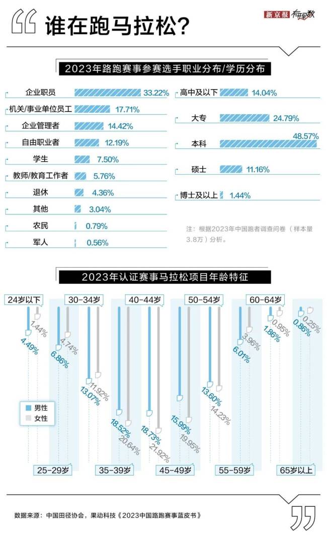 两眼一睁就是马拉松，一天27场，人们跑疯了 赛事井喷引发全民热潮